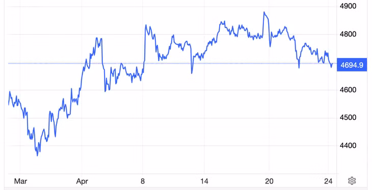 Diễn biến giá vàng thế giới trong 1 tháng qua. Đơn vị: USD/oz - Nguồn: Trading Economics.