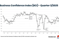 Báo cáo BCI Quý 3 ghi nhận sự phục hồi tâm lý kinh doanh rõ rệt: 80% doanh nghiệp châu Âu lạc quan về triển vọng 5 năm tới, và 76% sẵn sàng giới thiệu Việt Nam như một điểm đến đầu tư hấp dẫn