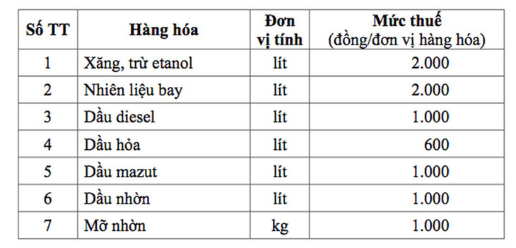 Chi tiết mức thuế bảo vệ môi trường với từng nhiên liệu theo đề xuất của Bộ Tài chính 03-4.jpg