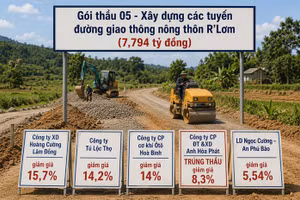 Gói thầu giao thông tại Đơn Dương (Lâm Đồng): Đấu lại lần 2, phát sinh kiến nghị kết quả