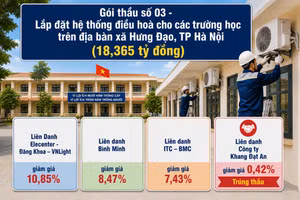 Gói thầu mua sắm hơn 18 tỷ đồng tại xã Hưng Đạo (Hà Nội): 4 nhà thầu cạnh tranh, Liên danh có giá dự thầu cao nhất trúng thầu