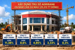 Gói xây dựng trụ sở Agribank Năm Căn: 5 nhà thầu dự thầu, chênh giá hơn 2,8 tỷ đồng