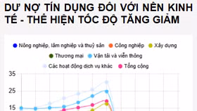 Tăng trưởng tín dụng tích cực góp phần hỗ trợ sản xuất, kinh doanh. Nguồn: NHNN