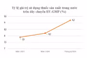 Rà soát thuốc nội được ưu đãi trong đấu thầu: Gia tăng cơ hội cho doanh nghiệp Việt 