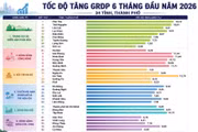 Bức tranh kinh tế địa phương nửa đầu năm 2026: Đồng bằng sông Hồng định hình cực tăng trưởng mới