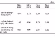 Lạm phát cơ bản tháng Tư và 4 tháng đầu năm từ năm 2022 đến năm 2026