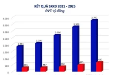 HHV khẳng định vị thế trụ cột với loạt dự án về đích vượt tiến độ