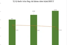 Lấy ý kiến về đề xuất bổ sung 81 thuốc mới được Quỹ Bảo hiểm y tế chi trả