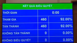Quốc hội thông qua Nghị quyết về việc ban hành một số quy định về thuế bảo vệ môi trường, thuế giá trị gia tăng, thuế tiêu thụ đặc biệt đối với xăng, dầu và nhiên liệu bay với 460/460 đại biểu tham gia biểu quyết tán thành - Ảnh: VGP/Nguyễn Hoàng