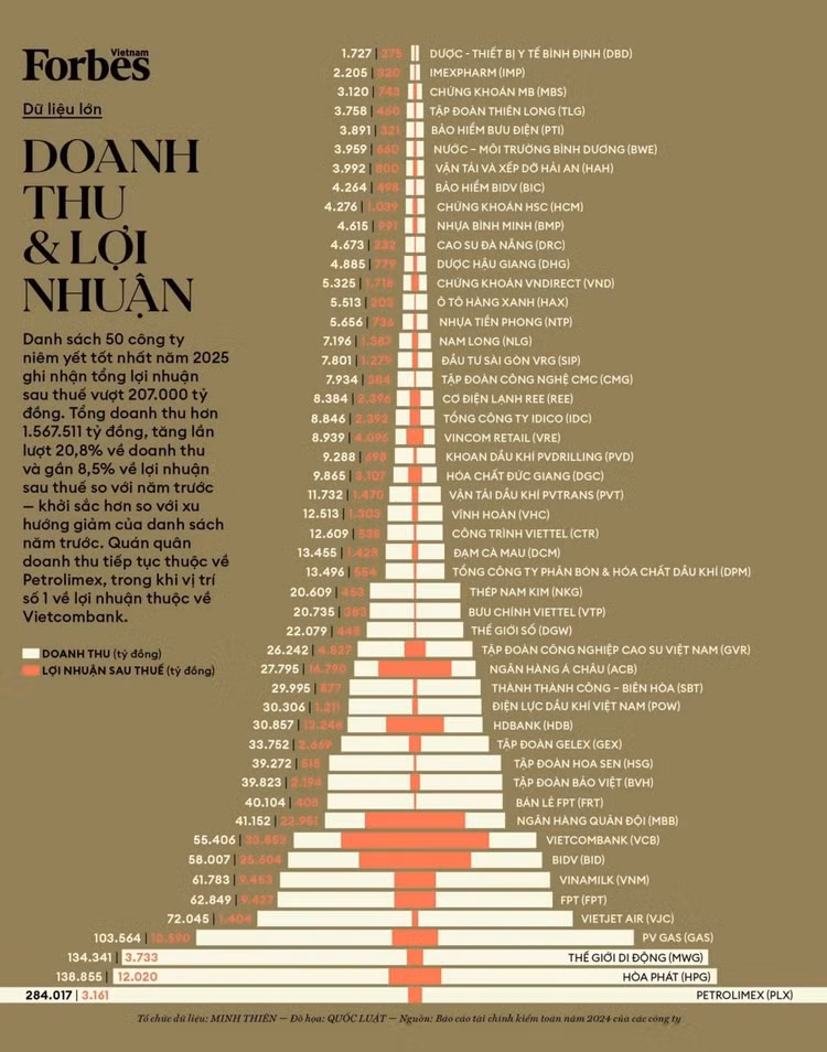 Danh sách 50 công ty niêm yết tốt nhất Việt Nam năm 2025 do Tạp chí Forbes Việt Nam công bố