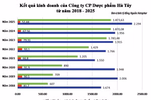 Dược phẩm Hà Tây: Doanh thu nghìn tỷ, vì sao lợi nhuận đi lùi?