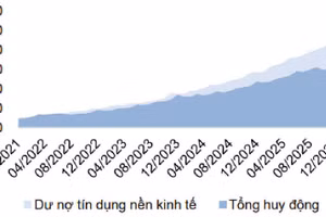 Tăng trưởng tín dụng liên tục vượt trội so với tăng trưởng huy động. Nguồn: MBS