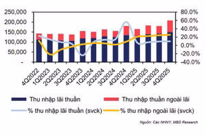 Cơ cấu thu nhập hoạt động toàn ngành ngân hàng. 