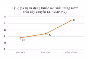 Rà soát thuốc nội được ưu đãi trong đấu thầu: Gia tăng cơ hội cho doanh nghiệp Việt 