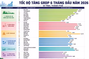 Bức tranh kinh tế địa phương nửa đầu năm 2026: Đồng bằng sông Hồng định hình cực tăng trưởng mới