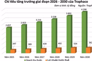 Traphaco quyết tâm “gia cố” vị thế trên thị trường thuốc