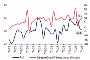 Chỉ số PMI sản xuất và IIP của Việt Nam (% so với cùng kỳ)