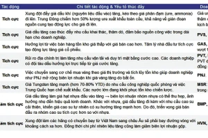 Dự báo tác động từ xung đột tại IRAN đến một số nhóm ngành. Nguồn: BVSC