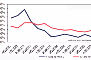 Tình hình nợ xấu và nợ xấu nhóm 2 toàn ngành