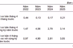 Lạm phát cơ bản tháng Tư và 4 tháng đầu năm từ năm 2022 đến năm 2026