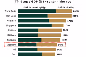 Nếu tín dụng tiếp tục tăng trưởng nhanh hơn GDP, chỉ trong 5 năm tới, Việt Nam sẽ trở thành quốc gia có tỷ lệ tín dụng/GDP cao nhất khu vực. Nguồn: Dragon Capital