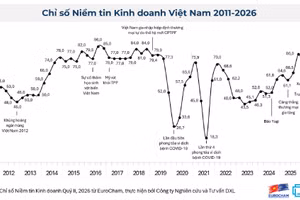 “Điểm cộng” niềm tin kinh doanh từ sức bền tăng trưởng 