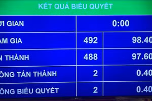 Kết quả biểu quyết thông qua Luật Thủ đô (sửa đổi) của Quốc hội vào chiều 23/4