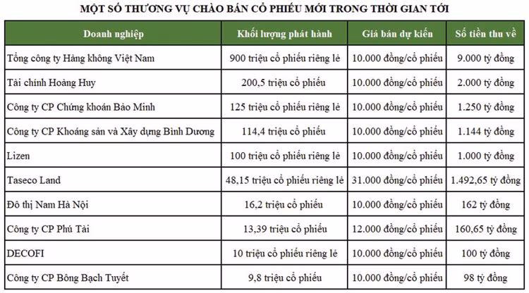 Chứng khoán thăng hoa, doanh nghiệp ồ ạt huy động vốn