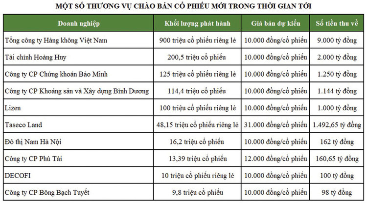 Chứng khoán thăng hoa, doanh nghiệp ồ ạt huy động vốn