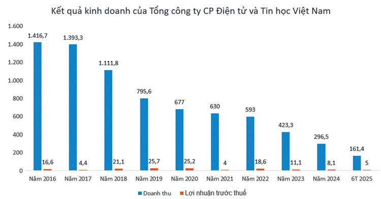 Nguồn: Báo cáo tài chính hợp nhất của Viettronics, đơn vị tính: tỷ đồng
