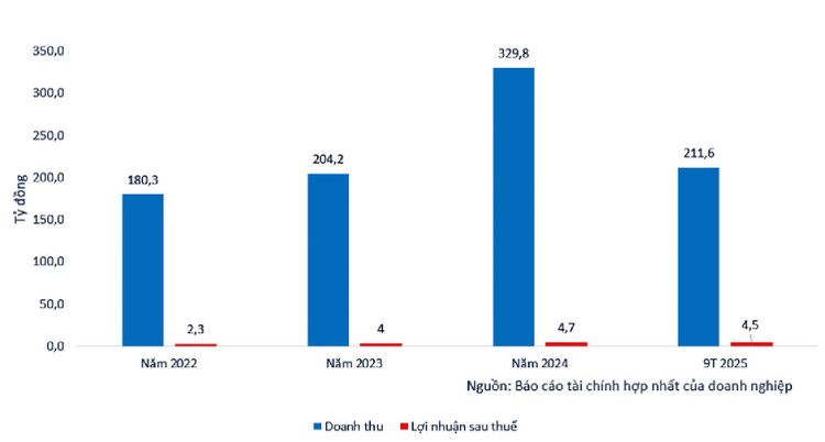 Kết quả kinh doanh của AIRIMEX