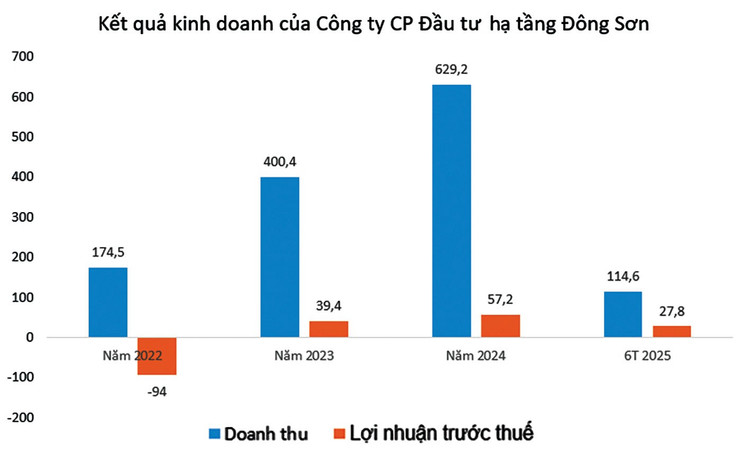 Nguồn: Báo cáo tài chính hợp nhất doanh nghiệp. Đơn vị tính: tỷ đồng
