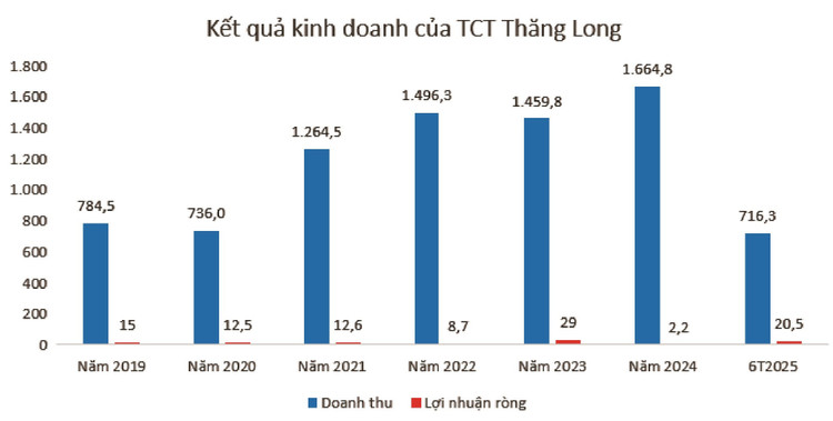 Nguồn: Báo cáo tài chính hợp nhất doanh nghiệp. Đơn vị tính: Tỷ đồng