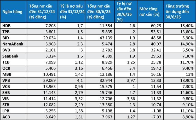 Nợ xấu và tăng trưởng tín dụng của các ngân hàng - Nguồn: Báo cáo tài chính quý II/2025 các ngân hàng