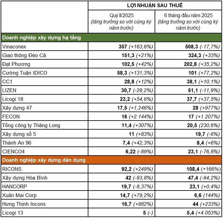 Nguồn: Báo cáo tài chính hợp nhất các doanh nghiệp. Đơn vị tính: Tỷ đồng