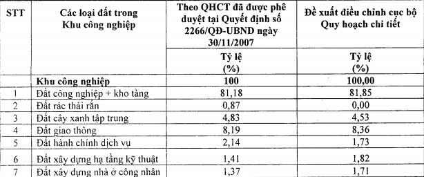 Hà Nội: Điều chỉnh quy hoạch hơn 29ha đất KCN Thạch Thất - Quốc Oai ảnh 2