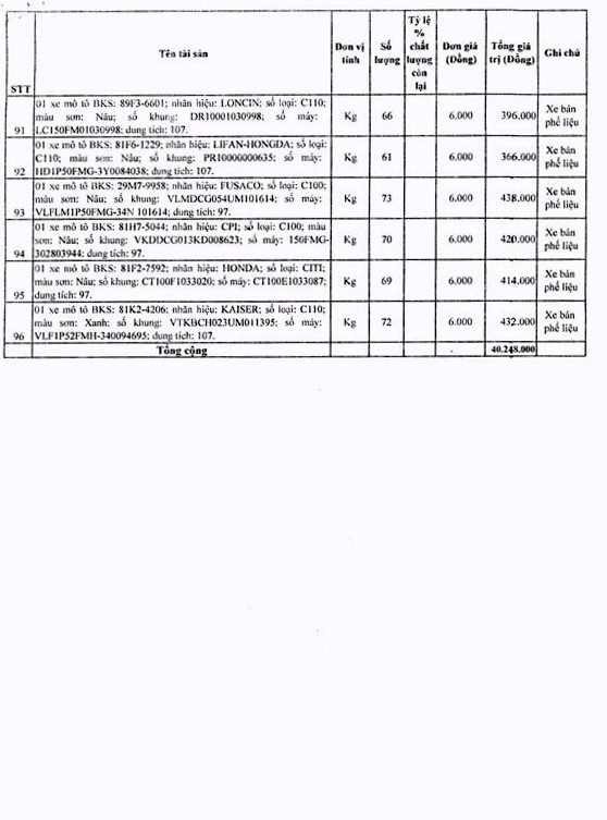 Ngày 19/7/2019, đấu giá tang vật vi phạm bị tịch thu đấu giá sung quỹ nhà nước tại tỉnh Gia Lai ảnh 11