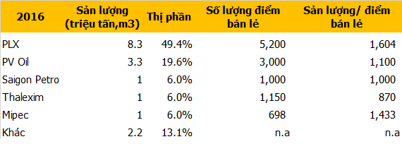 So găng Petrolimex và PV Oil: Hai đại gia ngành xăng dầu chuẩn bị ra mắt thị trường chứng khoán ảnh 2
