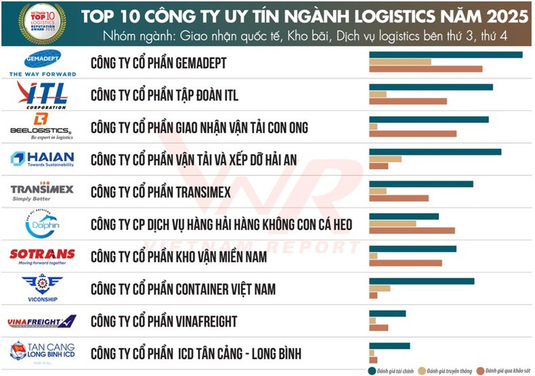 Công bố Top 10 và Top 5 Công ty uy tín ngành Logistics năm 2025