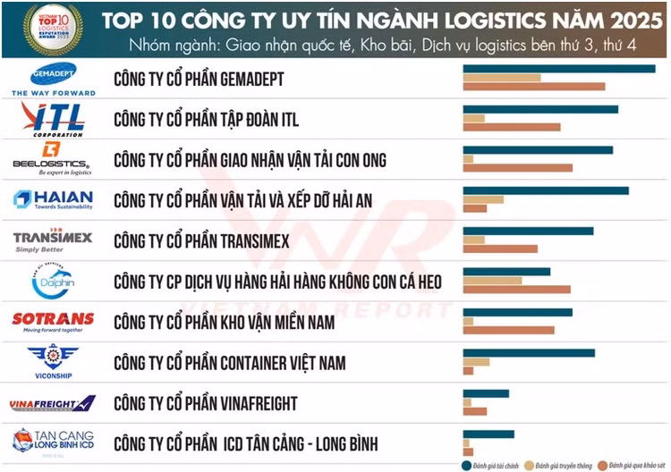 Công bố Top 10 và Top 5 Công ty uy tín ngành Logistics năm 2025
