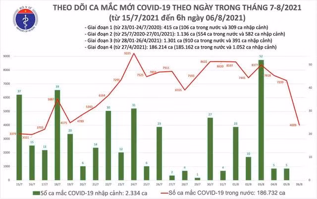 Biểu đồ số ca mắc COVID-19 đến sáng 6/8 ở nước ta