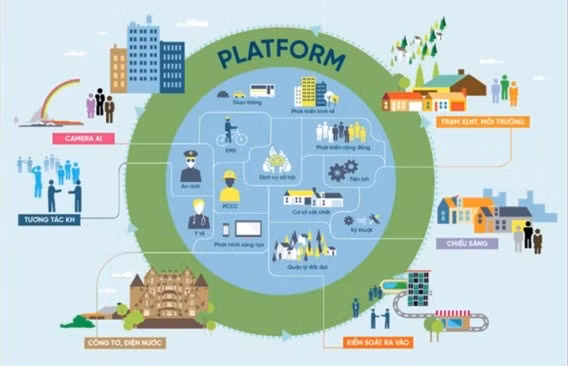 Một Platform mạnh mẽ tiếp nhận, xử lý dữ liệu, chia sẻ dữ liệu, tập hợp và kết nối giữa các đối tượng vật lý và thế giới số sẽ giúp KCN trở nên thông minh và xanh hơn.