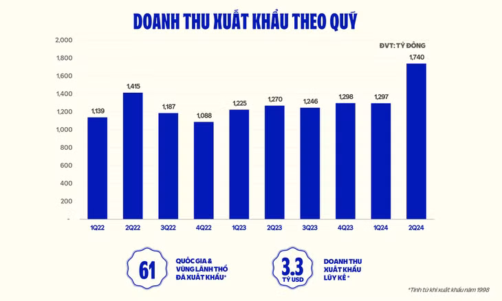Doanh thu đến từ hoạt động xuất khẩu trong Quý 2/2024 là điểm sáng tích cực Doanh thu đến từ hoạt động xuất khẩu trong Quý 2/2024 là điểm sáng tích cực