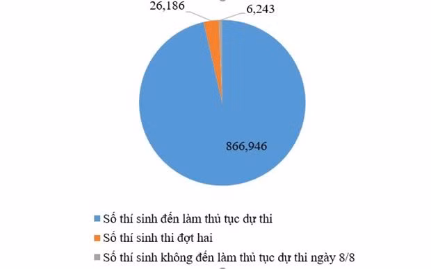 Biểu đồ thể hiện tương quan giữa tổng số thí sinh dự thi và thí sinh chưa dự thi đợt một