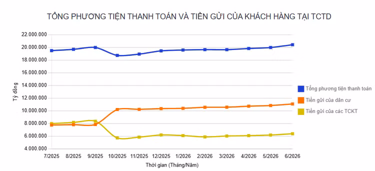 Hệ thống ngân hàng thu hút hơn 241 nghìn tỷ đồng tiền gửi từ dân cư. Nguồn: NHNN