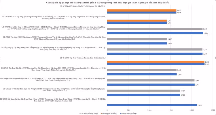 Liên danh 5 nhà thầu tham dự Gói thầu XL1 Vành đai 3 Thủ Đức hơn 2.125 tỷ đồng