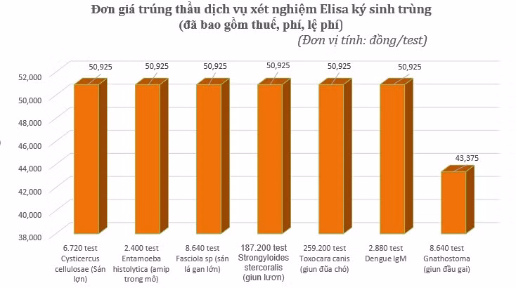 Công ty TNHH Sản xuất Thương mại Dịch vụ Nano được lựa chọn trúng thầu 24,158 tỷ đồng, cung cấp 7 loại kỹ thuật xét nghiệm ký sinh trùng