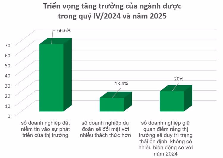  Doanh nghiệp dược kỳ vọng có sự bứt phá tăng trưởng vào quý cuối năm