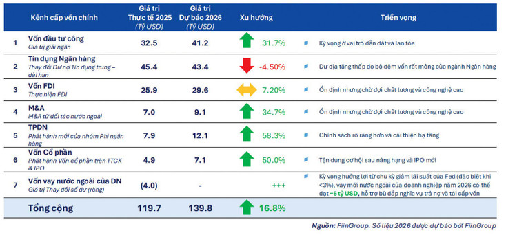 Dự báo kênh cấp vốn năm 2026