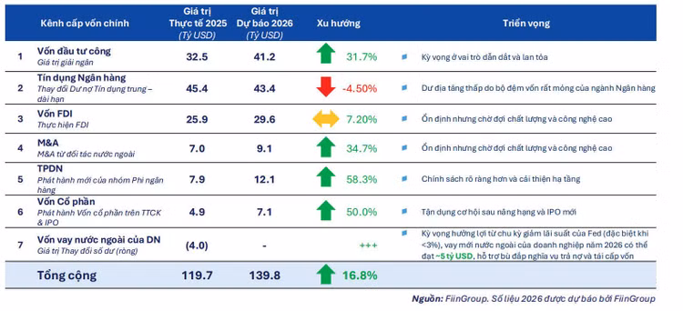 Dự báo kênh cấp vốn năm 2026